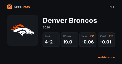 Tarjeta de equipo de Keel Stats: Denver Broncos