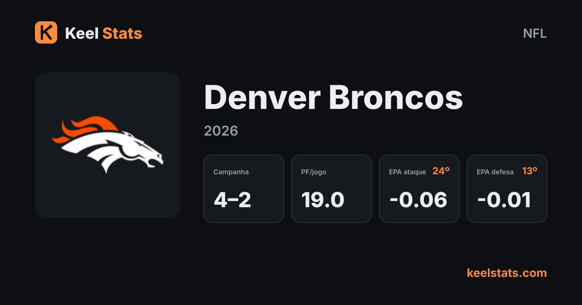Card de time do Keel Stats: Denver Broncos